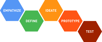 While design thinking is simply an approach to problem-solving, it increases the probability of success. That’s because design thinking is focused on understanding people's needs and discovering the best solutions to meet those needs.