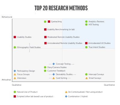 top 20 research methods