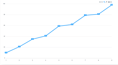 A line chart with data labels added