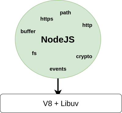 Node.js API为某些功能调用libuv