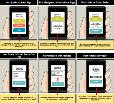 UX Storyboard with aspect arrows