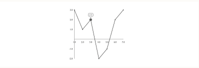 line chart