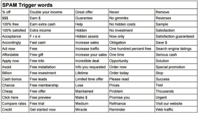 Yesware list of spam-trigger words