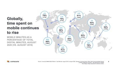 Globally, time spent on mobile continues to rise around the world.