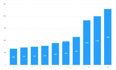 The default form of a bar chart