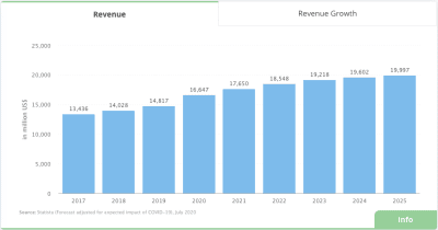 Statista data on projected global ebook sales: $16.647B in 2020 up to $19.997B in 2025