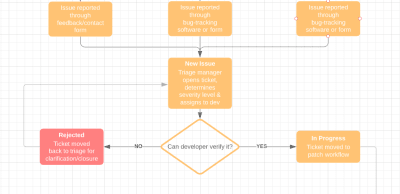 Issue tracking tickets