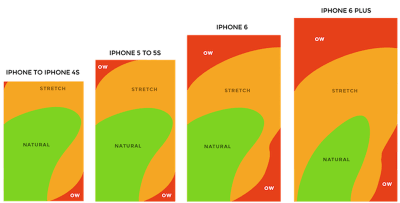 Thumb zones for a right-handed person, according to research by Scott Hurff.