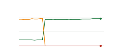 Graph showing mostly amber, some green and no reds and halfway through the gran there is a sudden switch to all green