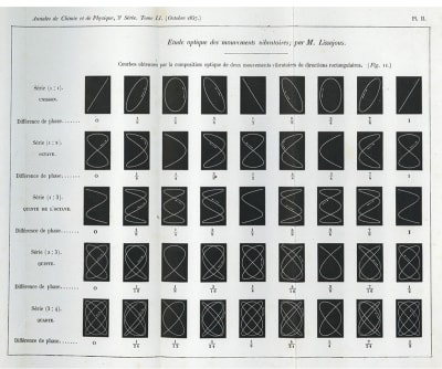 A selection of Lissajous curve diagrams