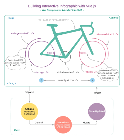 Using Vuex state management to power both wheels with data