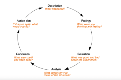 gibbs reflective cycle example essay business