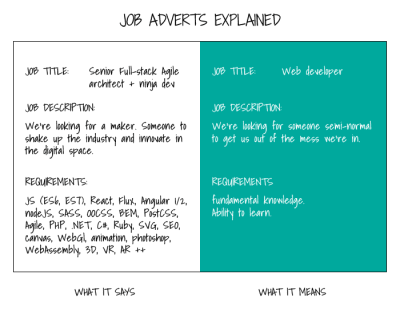 Job Adverts Explained