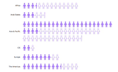 Stick figures showing how many people are online and how many offline in which part of the world. Most people who are online come from Asian and Pacific countries, followed by the Americas.