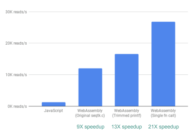 Bar chart showing that we can process 21X more lines per second