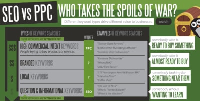 WordStream infographic SEO vs. PPC