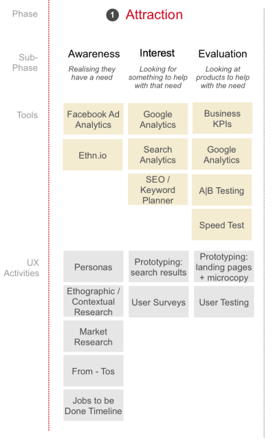 An overview of tools and activities to use to improve the UX during the attraction phase.