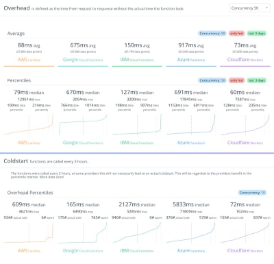 Performance comparison