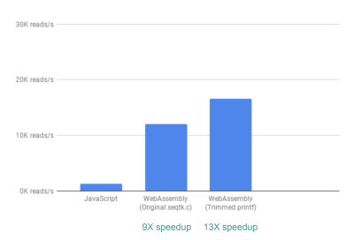 Bar chart showing that we can process 13X more lines per second