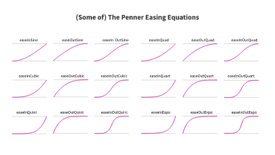 Six sets of easing curves that vary in their range of speed changes for an animation