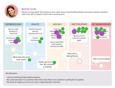 Journey map with examples of dot voting exercise. Green and purple dots on journey map to indicate where people have voted