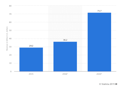 Mobile app store revenue