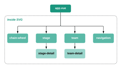 Vue component tree