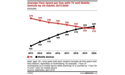 eMarketer - TV vs mobile device time