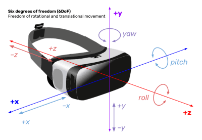 A diagram showing six degrees of freedom in rotational and translational movement.