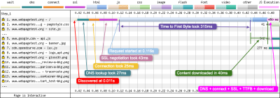 WebPageTest timeline and chart
