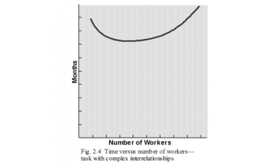 As you add people to tasks with complex interdependencies, progress grinds to a halt