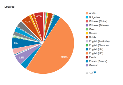 Stats from WordPress.org