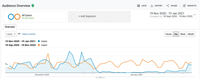 Google Analytics screengrab showing tracked traffic fall when the new cookie consent was implemented