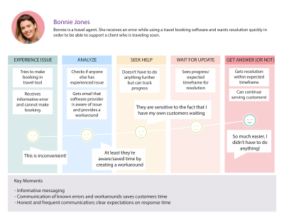 A sample journey map representing the “to be” customer’s experience when raising a support ticket when they need help. The emotional curve of the journey goes up as the experience gets better and better