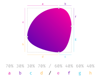 Border Radius organic cell