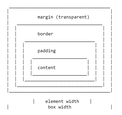 ascii art drawing of the box model