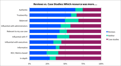 TrustRadius customer reviews vs. case studies