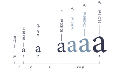 Typographic Scale