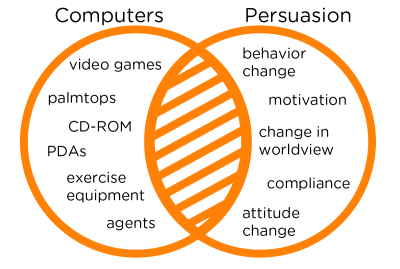 Captology describes the shaded area where computing technology and persuasion overlap