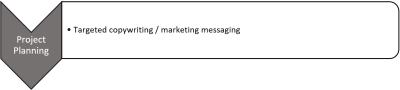 Flow graph showing the different processes, specifically project planning and targeted copywriting/marketing messaging