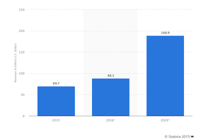 Mobile app revenue