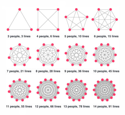 Brooks’s law, where the more people, the more lines of communication there are