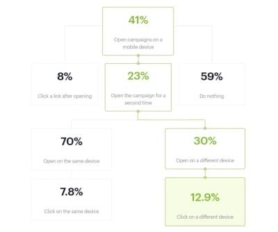 Campaign Monitor mobile CTR data