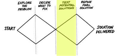 The double diamond image with ‘Test Potential Solutions’ highlighted