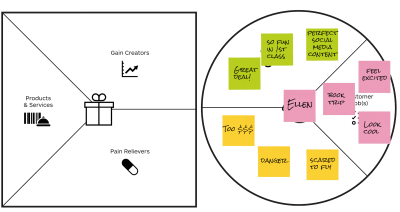 Example gains section filled out for an adventure traveler. Sample gains include great deal, flying first class, and great social media content