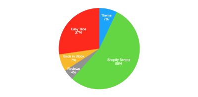 A pie chart showing 55 percent Shopify scripts, 7 percent theme, 27 percent Easy Tabs, 7 percent Back In Stock and 4 percent reviews