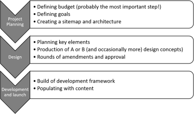 Flow graph showing the different processes, project planning, design, and development & launch