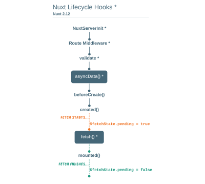 An Image showing the Nuxt life cycle.