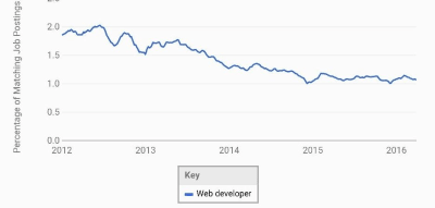 Web Developer Demand from 2012-2016