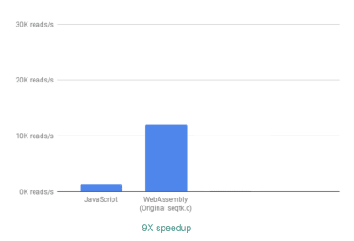 Bar chart showing that we can process 9X more lines per second